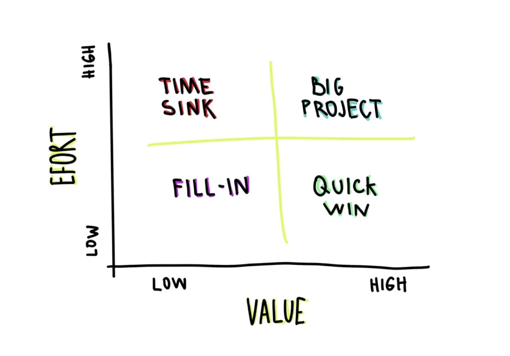 Value Effort Matrix