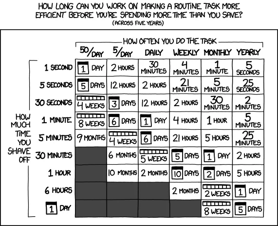 is it worth your time