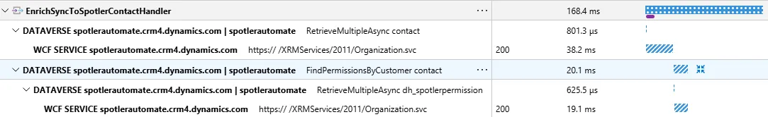 A trace waterfall for a contact sync, showing each nested Dataverse and service call with its own duration, from 168 ms at the top down to microseconds.